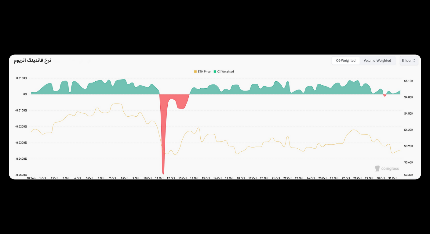 Bitunix A line and area chart showing Ethereum funding rates over time. The chart features both positive (green) and negative (red) values, with one noticeable dip, and labels in both English and Arabic.