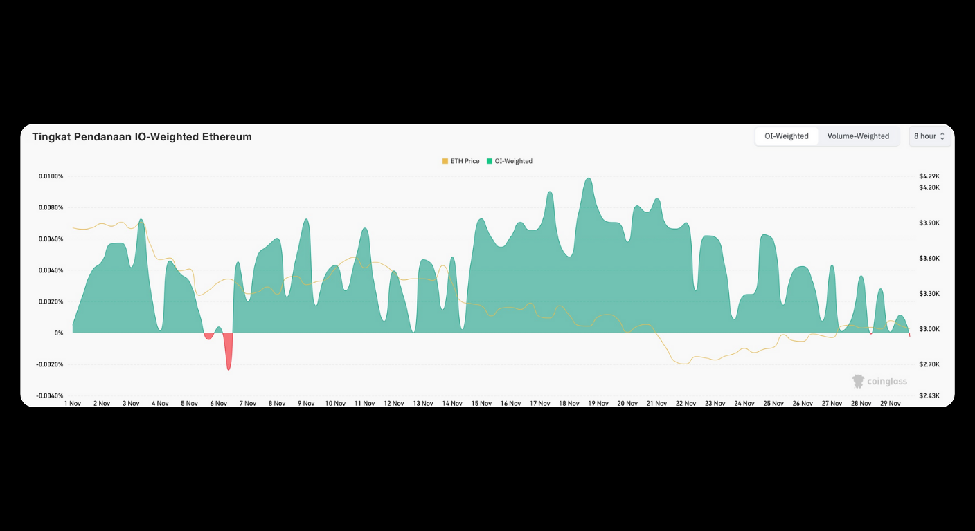 Bitunix A chart showing Ethereum OI-weighted funding rates over time, with green and red areas for funding rate values and a yellow line for Ethereum price. The x-axis shows dates in November; the y-axis shows funding rates and prices. | Bitunix Bitunix A chart showing Ethereum OI-weighted funding rates over time, with green and red areas for funding rate values and a yellow line for Ethereum price. The x-axis shows dates in November; the y-axis shows funding rates and prices.