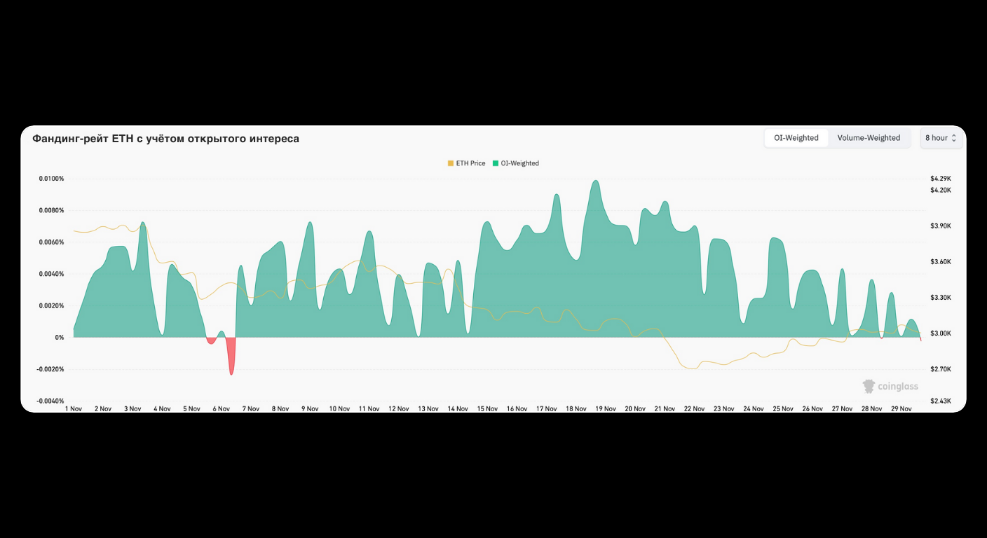 Bitunix A line and area graph showing ETH funding rates from early to late November. The chart has green and red shaded areas, with yellow and white lines, and is labeled in Russian. Values fluctuate across the timeline.