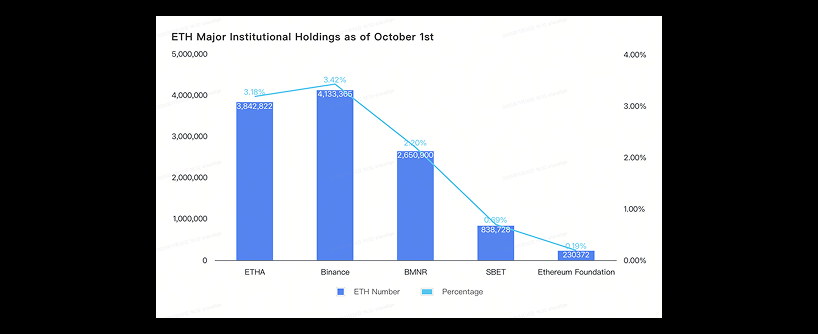  Bar and line chart titled ETH Major Institutional Holdings as of October 1st comparing ETH holdings and percentages for ETHA, Binance, BMNR, 3BET, and Ethereum Foundation. Binance has the highest holdings and percentage.