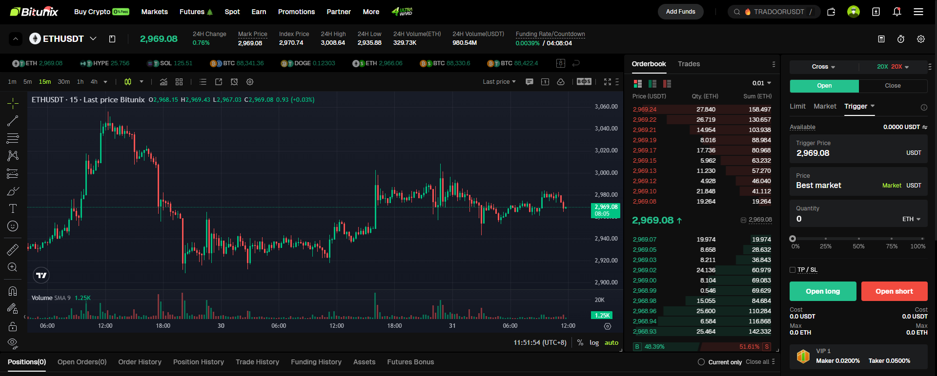 Bitunix Futures Trading Screenshot showing the ETH/USDT price chart, order book, trade options, and market details. The current ETH price is around 2,950 USDT, with charts and trading panel visible.