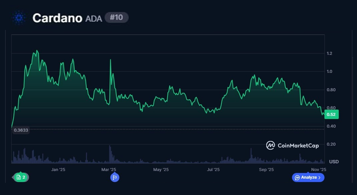 The ADA all-time price chart. Source: CoinMarketCap