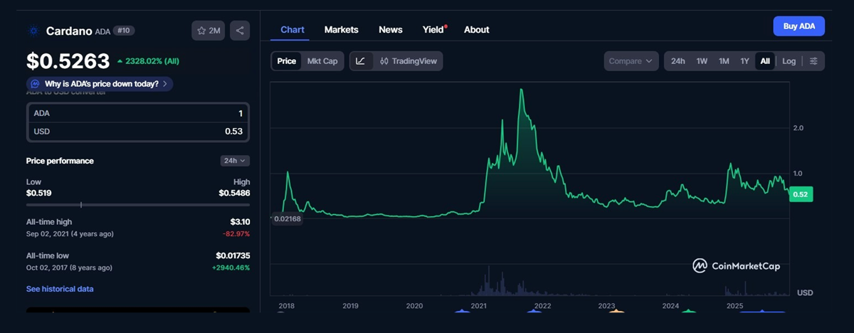 The 12-month ADA price evolution. Source: CoinMarketCap