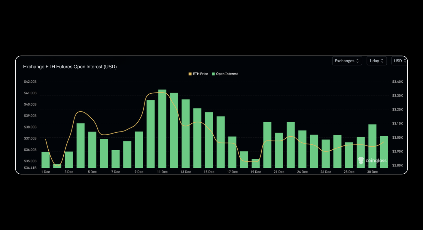Bitunix A bar chart showing ETH futures open interest in USD with green bars and ETH price as a yellow line from November 27 to December 18. The values fluctuate over time with notable peaks and dips. | Bitunix Bitunix A bar chart showing ETH futures open interest in USD with green bars and ETH price as a yellow line from November 27 to December 18. The values fluctuate over time with notable peaks and dips.