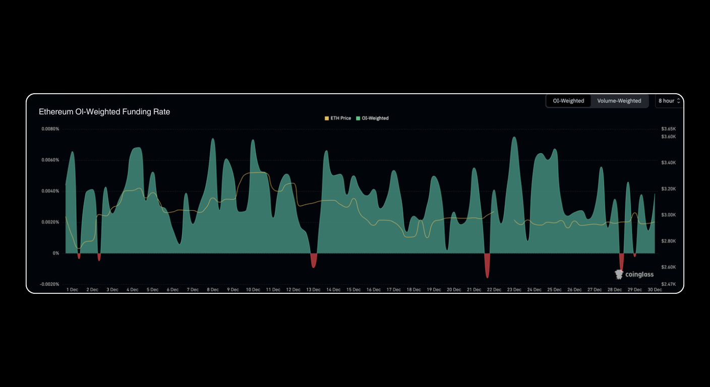 Bitunix A chart showing Ethereum OI-weighted funding rate with fluctuating green and red bars, a yellow ETH price line, and options to view OI-weighted and volume-weighted data for a 1-hour period. | Bitunix Bitunix A chart showing Ethereum OI-weighted funding rate with fluctuating green and red bars, a yellow ETH price line, and options to view OI-weighted and volume-weighted data for a 1-hour period.