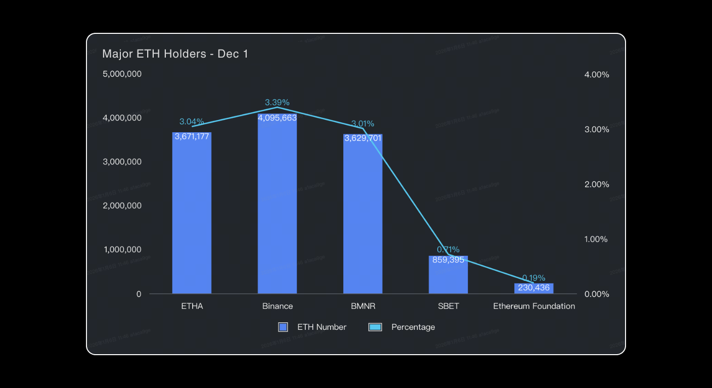 Bitunix Bar chart showing major ETH holders as of December 1. ETHA, Binance, and BMNR each hold over 3 million ETH (around 3%), SBET holds 859,396 ETH (0.6%), and Ethereum Foundation holds 320,435 ETH (0.23%). | Bitunix Bitunix Bar chart showing major ETH holders as of December 1. ETHA, Binance, and BMNR each hold over 3 million ETH (around 3%), SBET holds 859,396 ETH (0.6%), and Ethereum Foundation holds 320,435 ETH (0.23%).