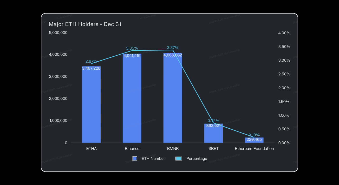 Bitunix Bar and line chart showing major ETH holders as of Dec 31: ETHA, Binance, BMNR, SBET, and Ethereum Foundation, with ETH numbers and percentages trending down from about 3.85M (3.35%) to 344K (0.29%). | Bitunix Bitunix Bar and line chart showing major ETH holders as of Dec 31: ETHA, Binance, BMNR, SBET, and Ethereum Foundation, with ETH numbers and percentages trending down from about 3.85M (3.35%) to 344K (0.29%).