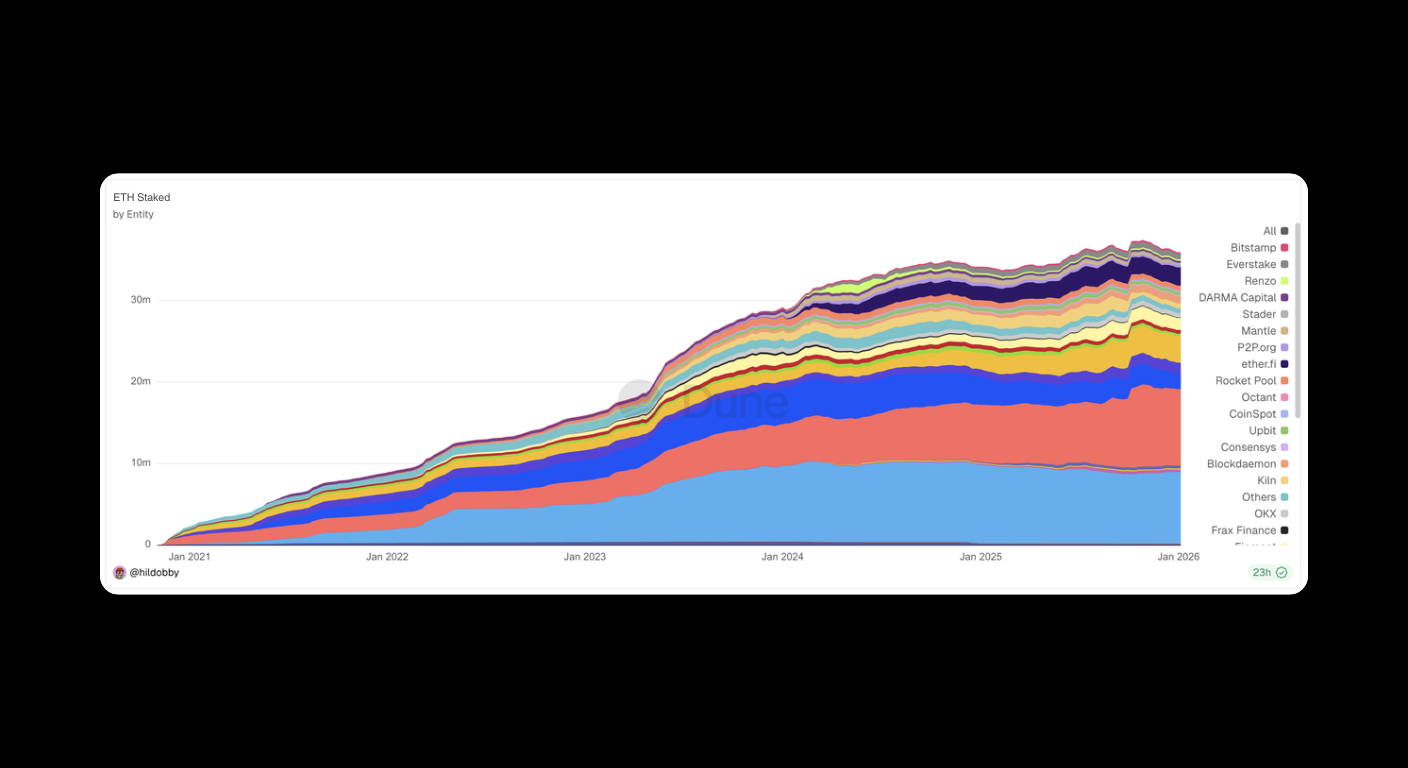 Bitunix A stacked area chart showing the growth of ETH staked by various entities from early 2021 to mid-2024, with each entity represented by a different color; total staked ETH increases steadily over time. | Bitunix Bitunix A stacked area chart showing the growth of ETH staked by various entities from early 2021 to mid-2024, with each entity represented by a different color; total staked ETH increases steadily over time.