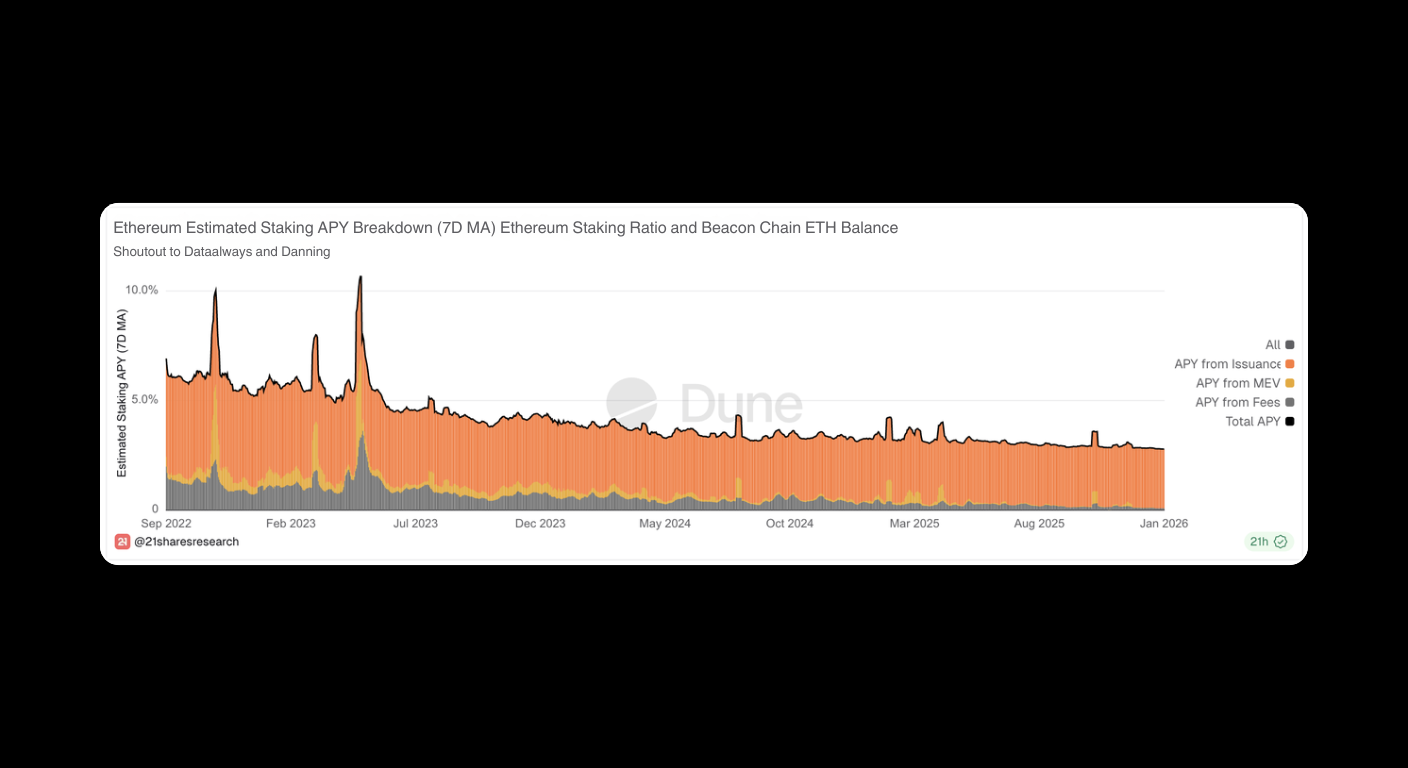 Bitunix A line and area chart showing the estimated Ethereum staking APY breakdown over time, with colored areas representing APY from issuance, MEV, and tips, all trending downward from July 2022 to April 2024. | Bitunix Bitunix A line and area chart showing the estimated Ethereum staking APY breakdown over time, with colored areas representing APY from issuance, MEV, and tips, all trending downward from July 2022 to April 2024.