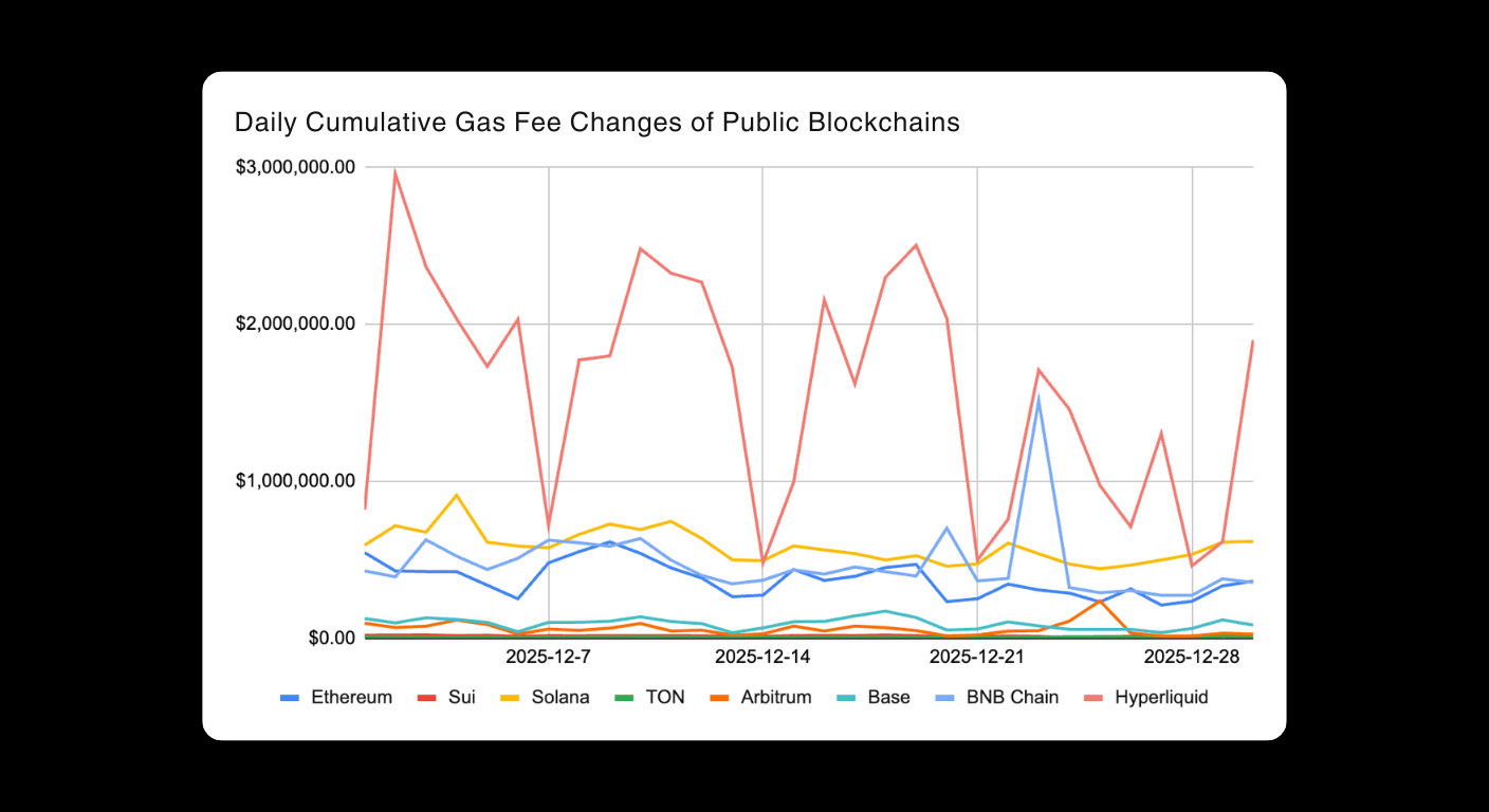 Bitunix A line graph showing daily cumulative gas fees for various blockchains from Dec 7 to Dec 28, 2025. Ethereum has the highest, fluctuating fees; other blockchains like Sui, Solana, TON, and Arbitrum show lower, steadier lines. | Bitunix Bitunix A line graph showing daily cumulative gas fees for various blockchains from Dec 7 to Dec 28, 2025. Ethereum has the highest, fluctuating fees; other blockchains like Sui, Solana, TON, and Arbitrum show lower, steadier lines.