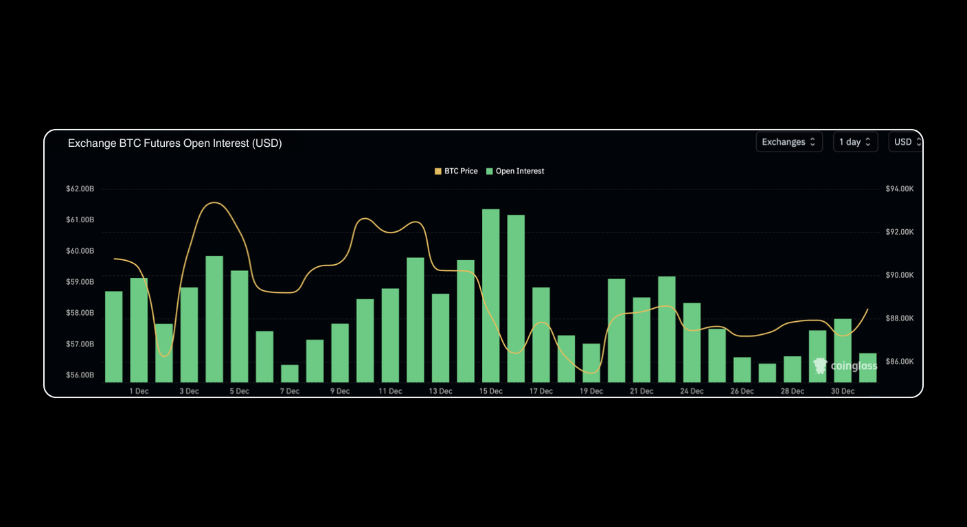 Bitunix A bar and line chart showing BTC price and open interest in USD over time from late November to December. The BTC price fluctuates, while open interest is represented by green bars of varying heights. | Bitunix Bitunix A bar and line chart showing BTC price and open interest in USD over time from late November to December. The BTC price fluctuates, while open interest is represented by green bars of varying heights.