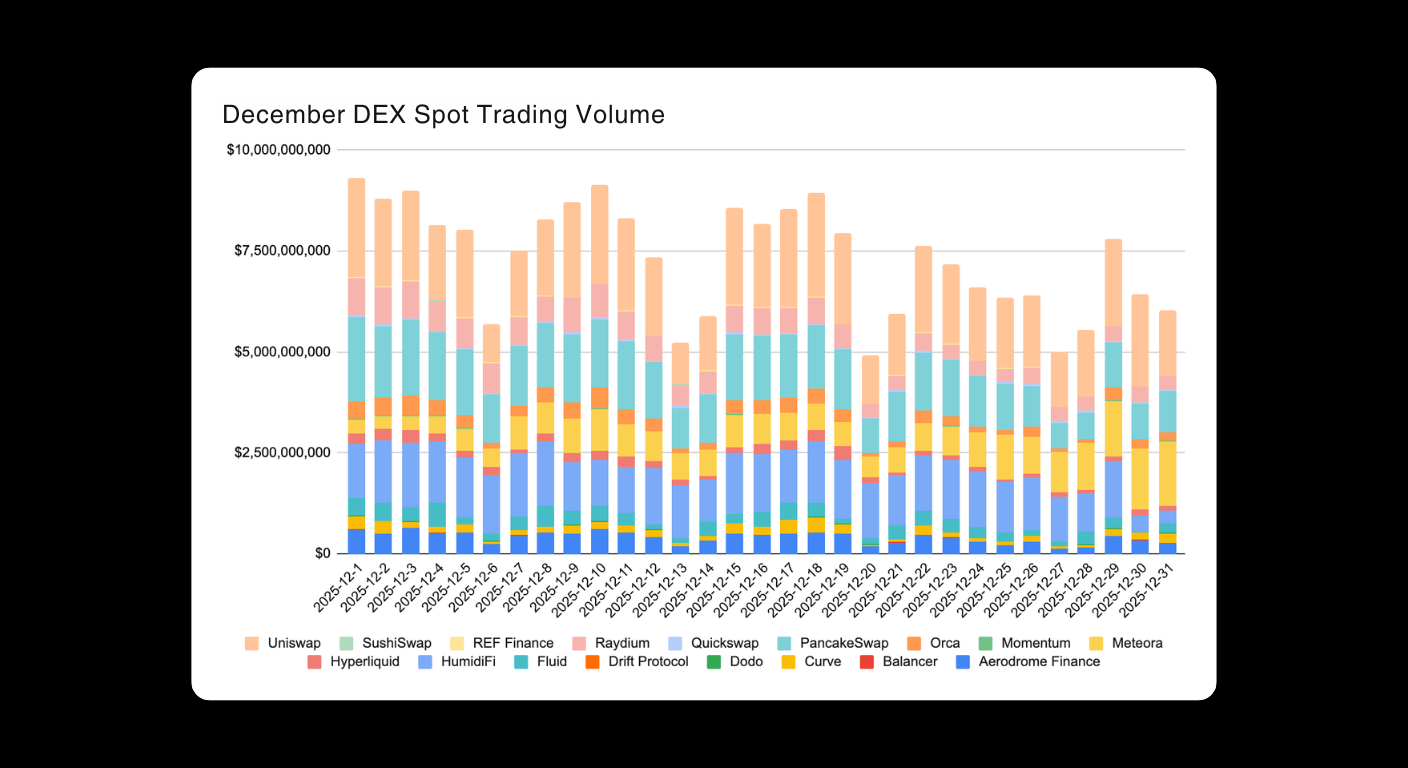 Bitunix A stacked bar chart shows daily December DEX spot trading volumes by protocol. Uniswap leads, followed by SushiSwap and several others, with total volume peaking above .5 billion on some days. | Bitunix Bitunix A stacked bar chart shows daily December DEX spot trading volumes by protocol. Uniswap leads, followed by SushiSwap and several others, with total volume peaking above .5 billion on some days.