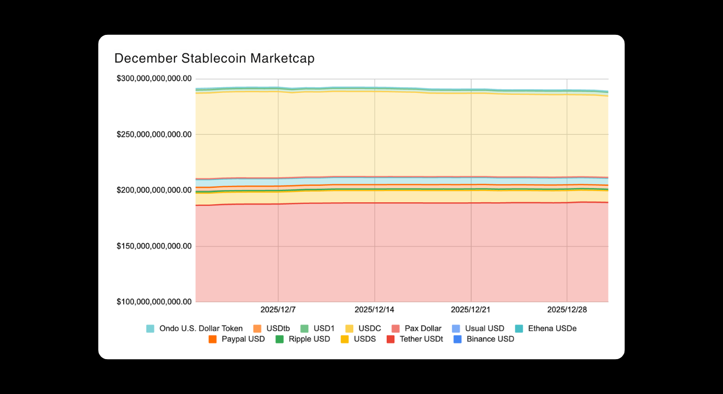 Bitunix A line graph shows the market cap of various stablecoins in December 2023. Tether USD dominates, followed by USD Coin, Binance USD, and others, with market caps in the billions. The lines are mostly flat across the month. | Bitunix Bitunix A line graph shows the market cap of various stablecoins in December 2023. Tether USD dominates, followed by USD Coin, Binance USD, and others, with market caps in the billions. The lines are mostly flat across the month.