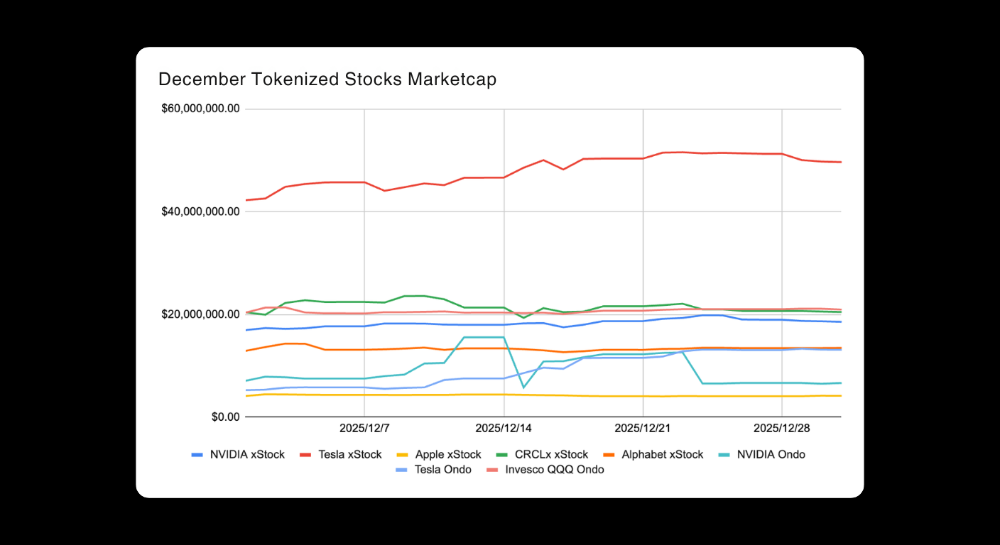 Bitunix A line graph titled December Tokenized Stocks Marketcap showing market caps of NVIDIA, Tesla, Apple, CRCLVJ, Alphabet xStock, and Invesco QQQ Qndo from late November to late December 2025. | Bitunix Bitunix A line graph titled December Tokenized Stocks Marketcap showing market caps of NVIDIA, Tesla, Apple, CRCLVJ, Alphabet xStock, and Invesco QQQ Qndo from late November to late December 2025.