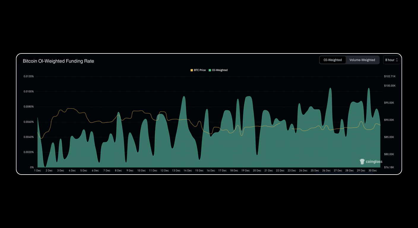 Bitunix A dark-themed chart showing Bitcoin OI-weighted funding rate as a fluctuating teal area and BTC price as a yellow line from late November to early December. The chart is from CoinGlass. | Bitunix Bitunix A dark-themed chart showing Bitcoin OI-weighted funding rate as a fluctuating teal area and BTC price as a yellow line from late November to early December. The chart is from CoinGlass.