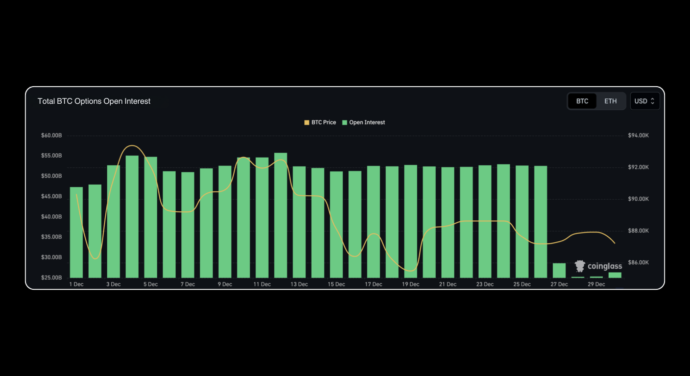 Bitunix Bar chart showing total BTC options open interest from Dec 1 to Dec 27, with green bars for open interest and a yellow line for BTC price. Both metrics fluctuate, with a downward trend in BTC price toward the end. | Bitunix Bitunix Bar chart showing total BTC options open interest from Dec 1 to Dec 27, with green bars for open interest and a yellow line for BTC price. Both metrics fluctuate, with a downward trend in BTC price toward the end.