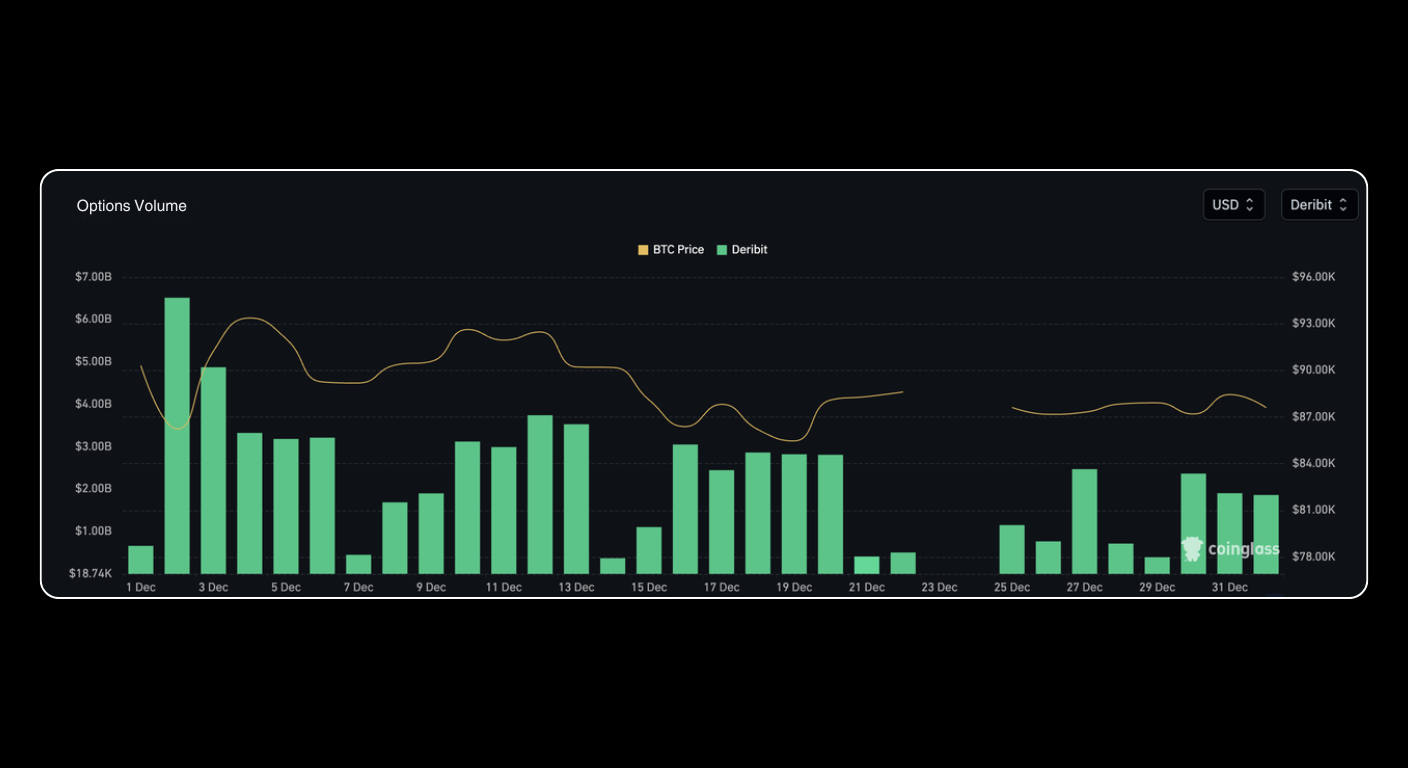 Bitunix Bar graph showing options volume from December 1 to December 21, with green bars and a yellow line tracking BTC price. Volume starts high, drops mid-month, then fluctuates, while BTC price trends downward. | Bitunix Bitunix Bar graph showing options volume from December 1 to December 21, with green bars and a yellow line tracking BTC price. Volume starts high, drops mid-month, then fluctuates, while BTC price trends downward.