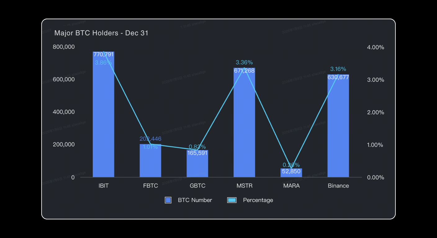 Bitunix Bar chart displaying major BTC holders as of Dec 31: IBIT (~770k BTC), FBTC (~160k), GBTC (~165k), MSTR (~187k), MARA (~52k), Binance (~52k). Line shows corresponding holding percentages (range: ~0.84% to ~3.83%). | Bitunix Bitunix Bar chart displaying major BTC holders as of Dec 31: IBIT (~770k BTC), FBTC (~160k), GBTC (~165k), MSTR (~187k), MARA (~52k), Binance (~52k). Line shows corresponding holding percentages (range: ~0.84% to ~3.83%).