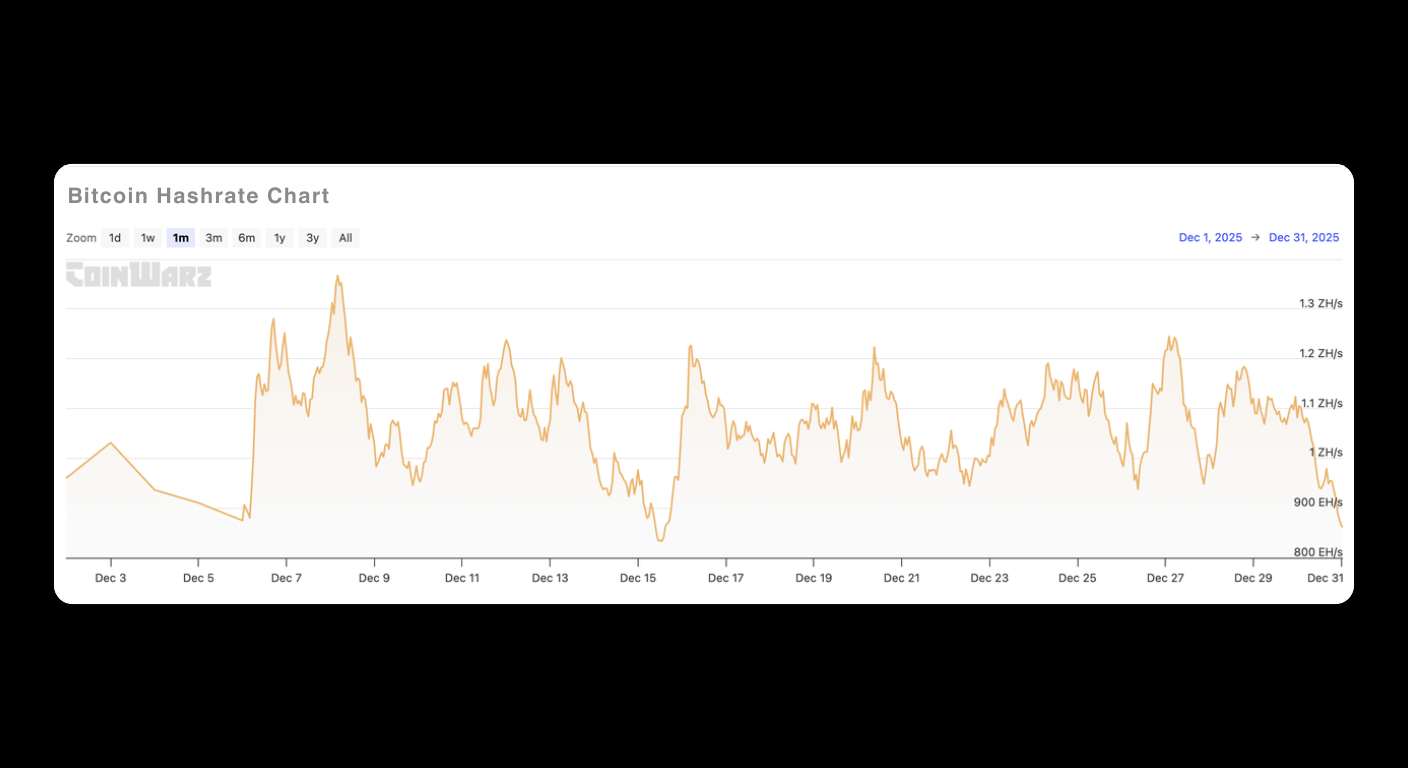 Bitunix A line graph showing Bitcoin hashrate fluctuations from December 1 to December 31, 2015, with values mostly ranging between 800 and 1,320 PH/s. | Bitunix Bitunix A line graph showing Bitcoin hashrate fluctuations from December 1 to December 31, 2015, with values mostly ranging between 800 and 1,320 PH/s.
