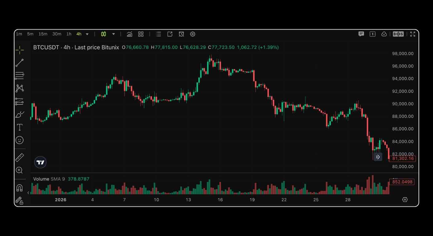 Bitunix A 4-hour candlestick chart of BTC/USDT from Binance shows Bitcoins price fluctuations, including a peak above 87,000 and a decline toward 81,200. Volume bars appear below the chart, with green and red candles indicating price changes.