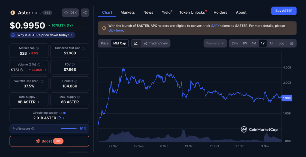ASTER price chart since launch. Source: CoinMarketCap