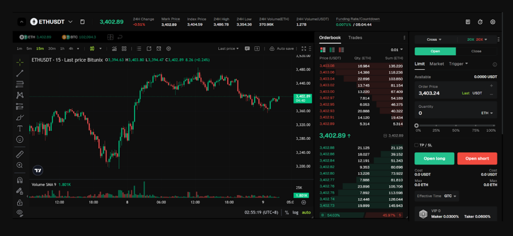 ETHUSDT Perpetual Futures on Bitunix: deep liquidity, up to 200x leverage, TP/SL, and margin controls. Source: Bitunix.