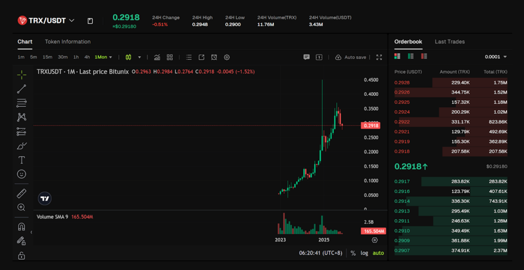 TRX/USDT spot on Bitunix: real-time price action with order flow and One Chart tools. Source: Bitunix.