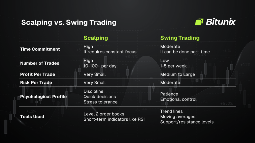 Scalping vs. Swing Trading: Which Strategy Fits Your Style? | Bitunix Blog | Bitunix