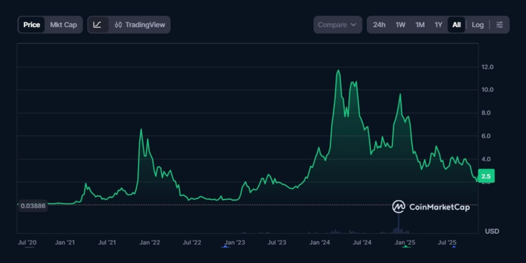 The all-time evolution of the Render price. Source: CoinMarketCap.