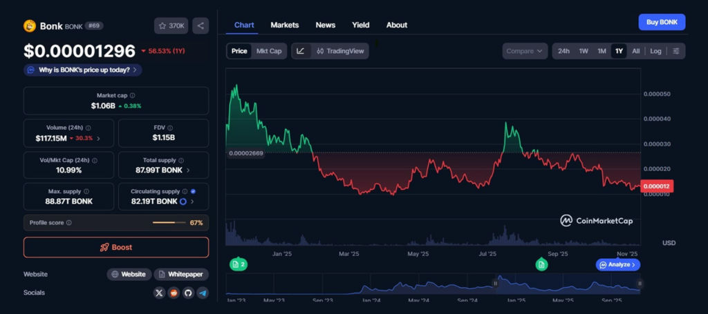 BONK price chart for 2026. Source: CoinMarketCap.