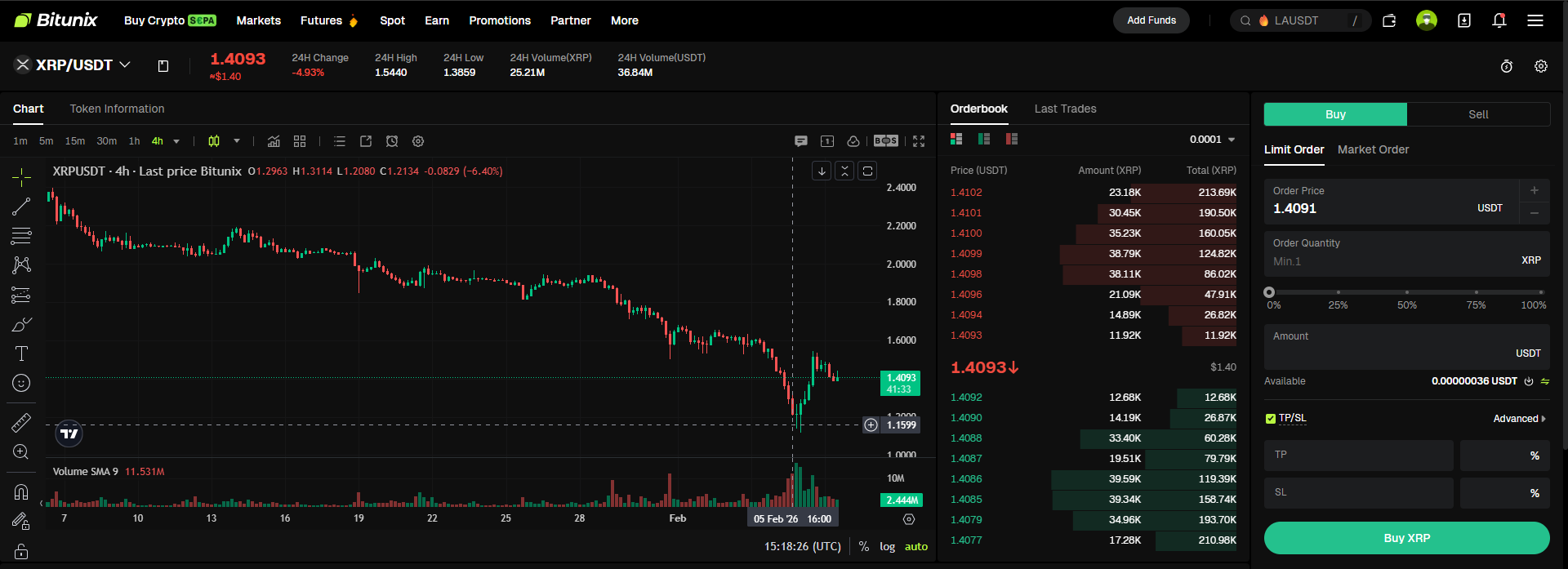 Bitunix A cryptocurrency trading interface showing the XRP/USDT pair with a declining price trend, trading chart, order book, recent trades, and buy/sell order panel on the right side.