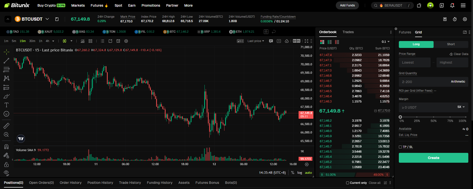 Bitunix A cryptocurrency trading platform interface shows a Bitcoin (BTC/USDT) price chart, order book, trade history, and trading panel. The current price is 67,148.3 USDT, with price and volume data displayed on dark background.