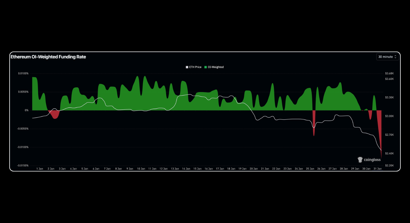 Bitunix A chart of Ethereum OI-weighted funding rate from January 5 to January 30, showing mainly positive green values with brief dips into negative red values. A white line shows the ETH price fluctuating alongside the funding rate. | Bitunix Bitunix A chart of Ethereum OI-weighted funding rate from January 5 to January 30, showing mainly positive green values with brief dips into negative red values. A white line shows the ETH price fluctuating alongside the funding rate.