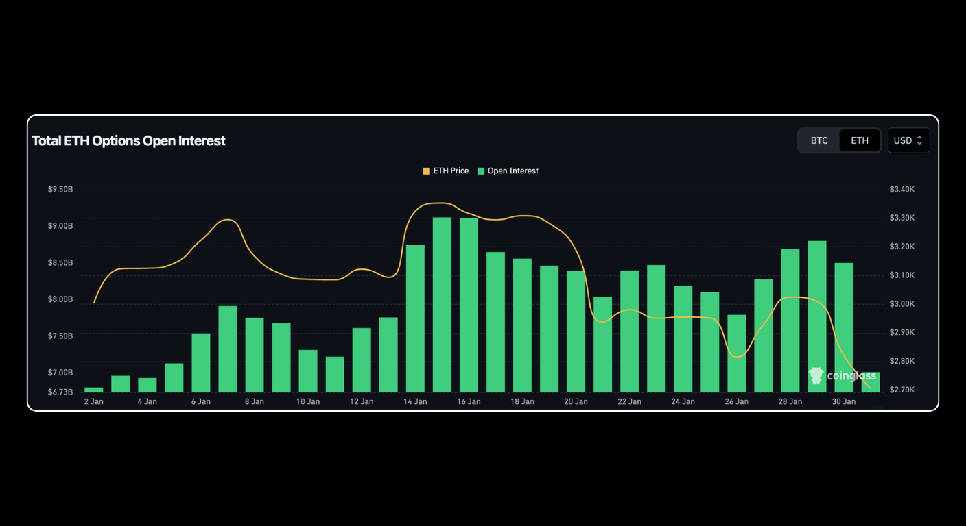 Bitunix A bar chart shows total Ethereum (ETH) options open interest and ETH price from January 2 to January 31. Green bars represent open interest, and a yellow line tracks ETH price. Both metrics fluctuate throughout the month. | Bitunix Bitunix A bar chart shows total Ethereum (ETH) options open interest and ETH price from January 2 to January 31. Green bars represent open interest, and a yellow line tracks ETH price. Both metrics fluctuate throughout the month.