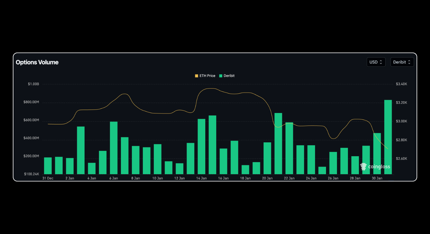 Bitunix A bar chart showing daily options volume in USD for Deribit from December 31 to January 30, with a gold line representing ETH price trends over the same period. Bars and the line fluctuate across the dates. | Bitunix Bitunix A bar chart showing daily options volume in USD for Deribit from December 31 to January 30, with a gold line representing ETH price trends over the same period. Bars and the line fluctuate across the dates.
