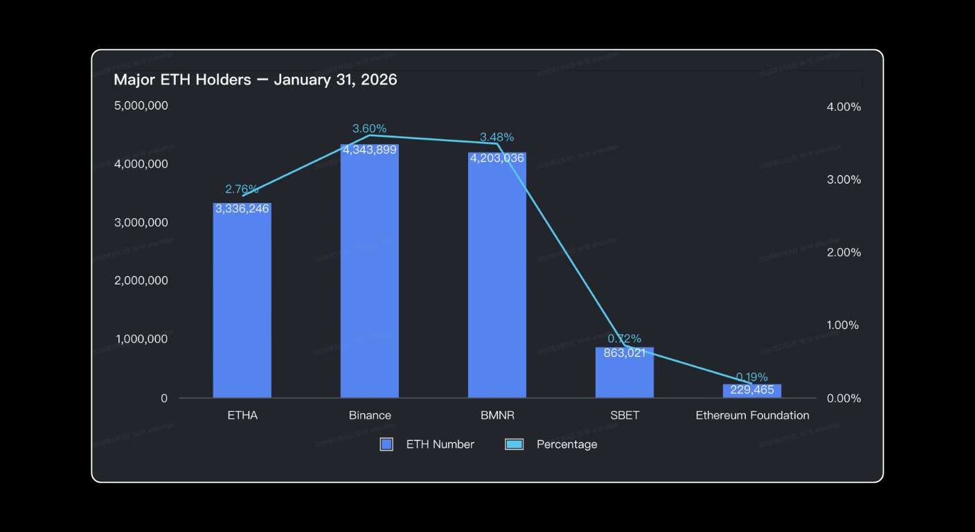 Bitunix A bar and line chart showing major ETH holders on January 31, 2026: ETHA, Binance, BMNR, SBET, and Ethereum Foundation. ETH numbers and percentages decrease from left to right, with ETHA and Binance holding the most. | Bitunix Bitunix A bar and line chart showing major ETH holders on January 31, 2026: ETHA, Binance, BMNR, SBET, and Ethereum Foundation. ETH numbers and percentages decrease from left to right, with ETHA and Binance holding the most.