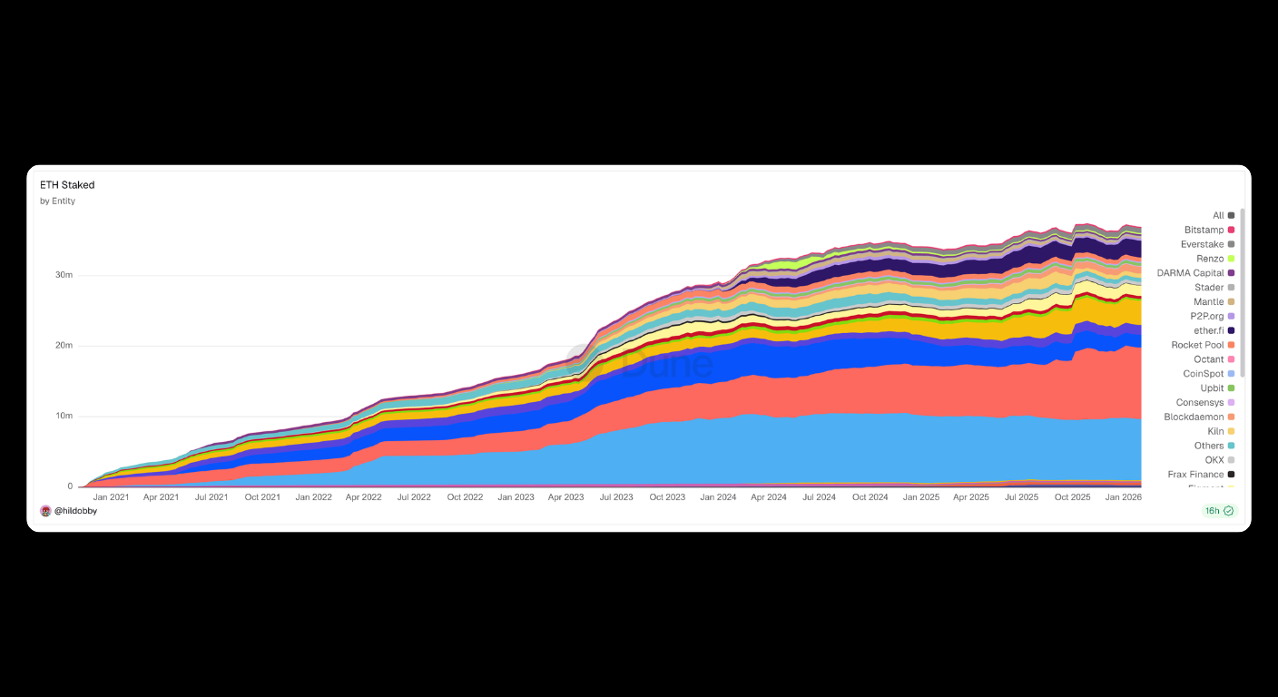 Bitunix A stacked area chart shows ETH staked by entity from January 2021 to November 2023, with various colored layers representing different entities and a steady increase in total staking over time. | Bitunix Bitunix A stacked area chart shows ETH staked by entity from January 2021 to November 2023, with various colored layers representing different entities and a steady increase in total staking over time.