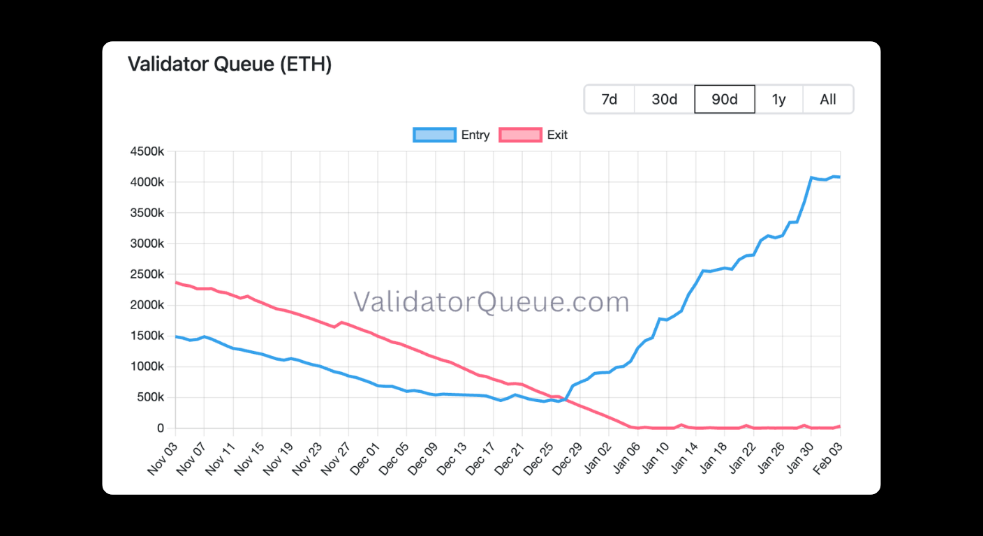 Bitunix Line graph showing ETH validator entry (blue line) and exit (red line) queues from Nov 2021 to Feb 2024. Entry rises sharply after Jan 2023, while exit declines and plateaus near zero after mid-2023. | Bitunix Bitunix Line graph showing ETH validator entry (blue line) and exit (red line) queues from Nov 2021 to Feb 2024. Entry rises sharply after Jan 2023, while exit declines and plateaus near zero after mid-2023.