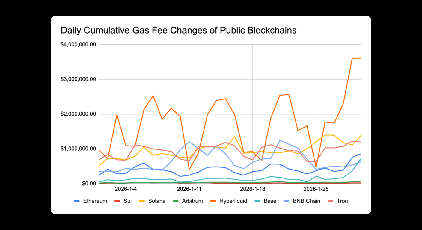 Bitunix A line graph showing daily cumulative gas fee changes of public blockchains from 2026-1-4 to 2026-1-25. Solana spikes sharply near the end, while Ethereum, Sui, and others remain relatively stable or lower.