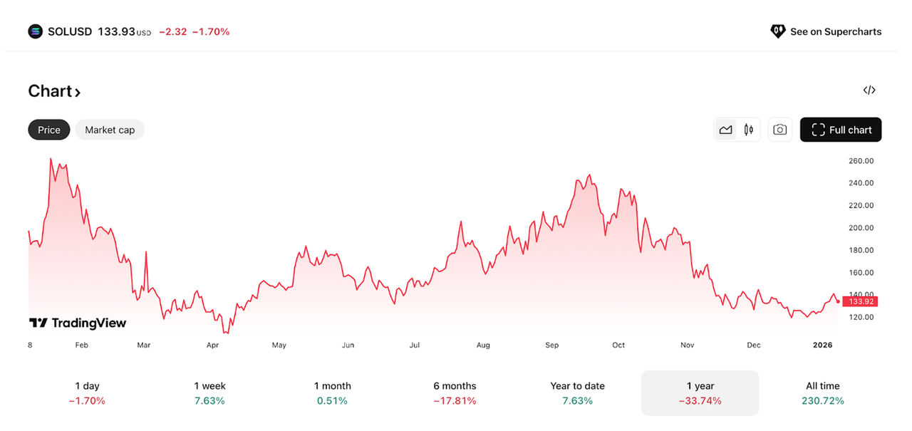 Bitunix A line chart shows the SOLUSD price trend over one year, peaking mid-year and declining toward year end. Current price: 133.93 USD, down 1.70%. Timeframes and percentage changes are highlighted below the chart.