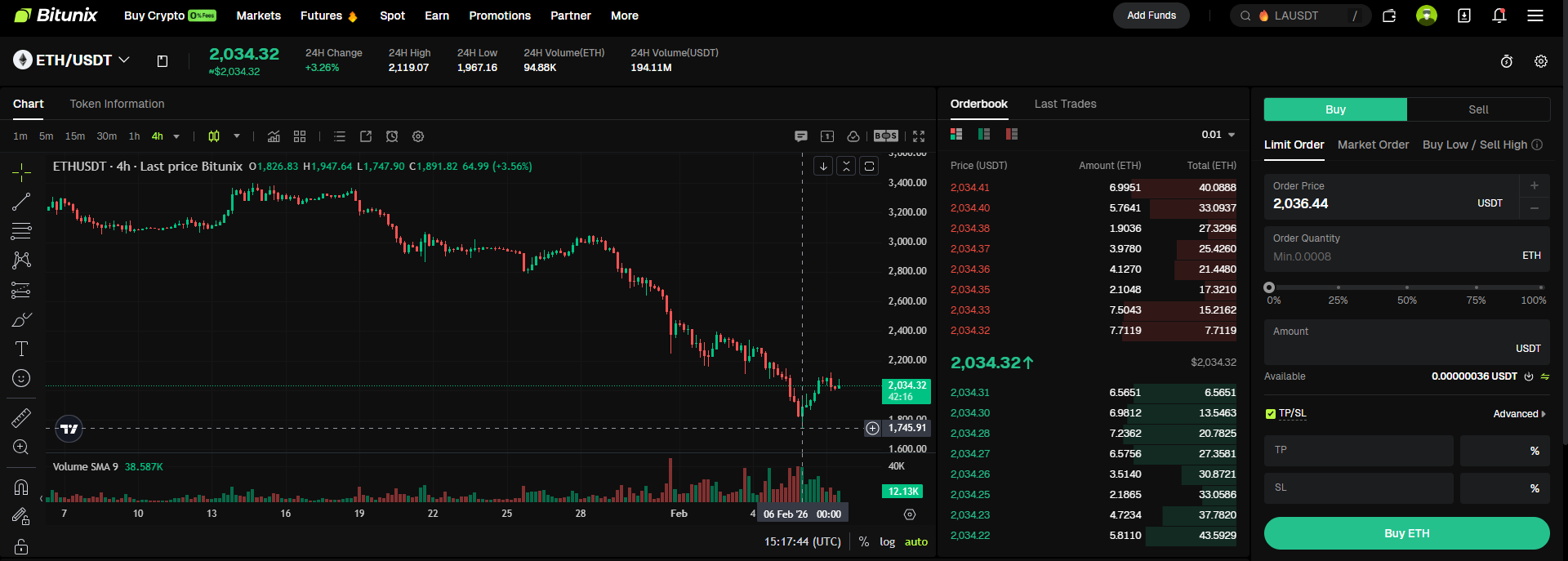 Bitunix A cryptocurrency trading dashboard showing the ETH/USDT pair. The chart displays a recent downward price trend with a slight recovery. Order book, buy/sell options, and user account details are visible on the right.
