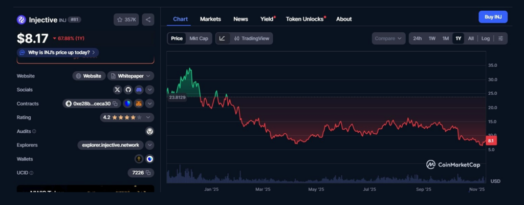 INJ’s trading value throughout 2025. Source: CoinMarketCap.