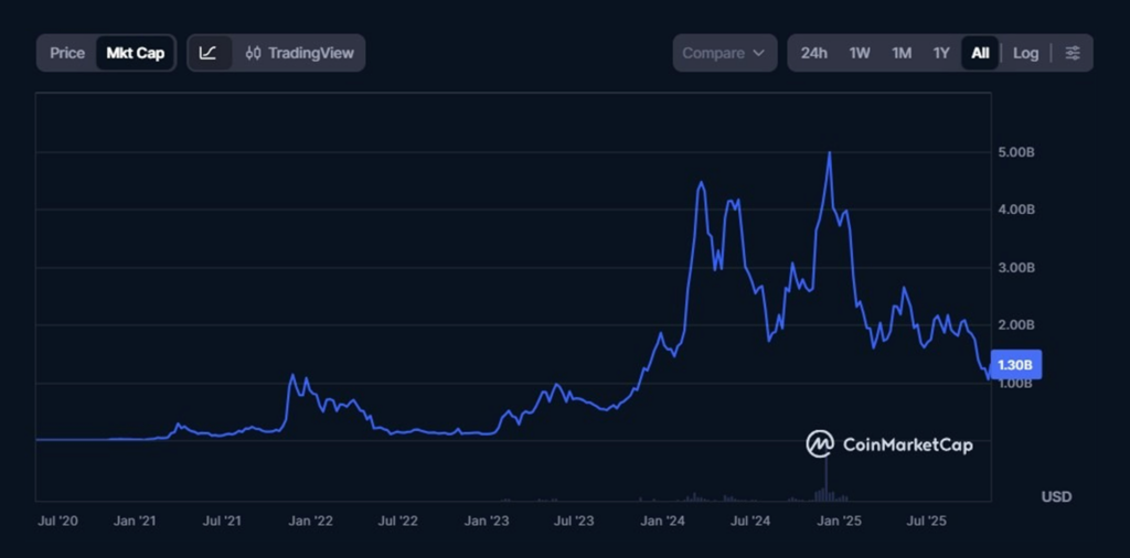 Render’s all-time market cap evolution. Source: CoinMarketCap.
