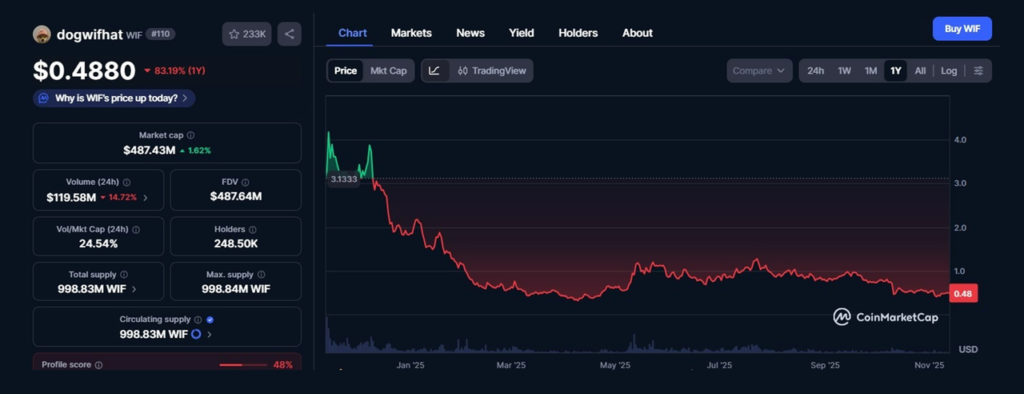 WIF price chart for 2026. Source: CoinMarketCap.