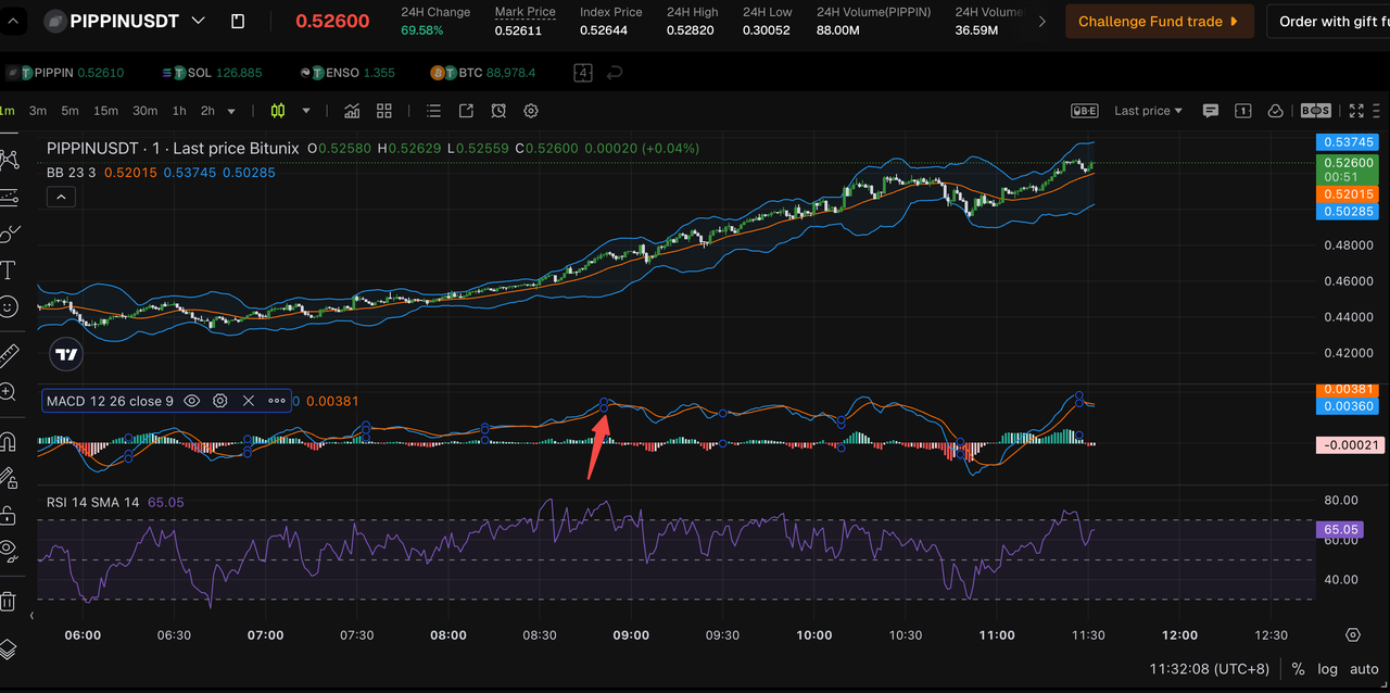 Bitunix A cryptocurrency trading chart for PIPPINUSDT shows candlesticks, Bollinger Bands, MACD, and RSI indicators. The price trends upward, with a highlighted point on the MACD. The interface is dark-themed with market data displayed.
