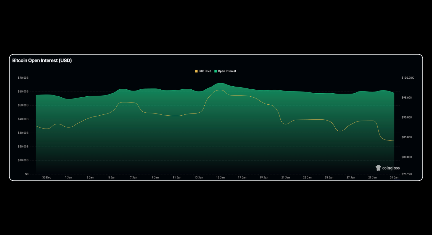 Bitunix Line chart showing Bitcoin open interest (USD) and BTC price from Dec 30 to Jan 29. Both metrics fluctuate, with the price and open interest peaking mid-period and declining toward the end. Chart is by Coinglass.