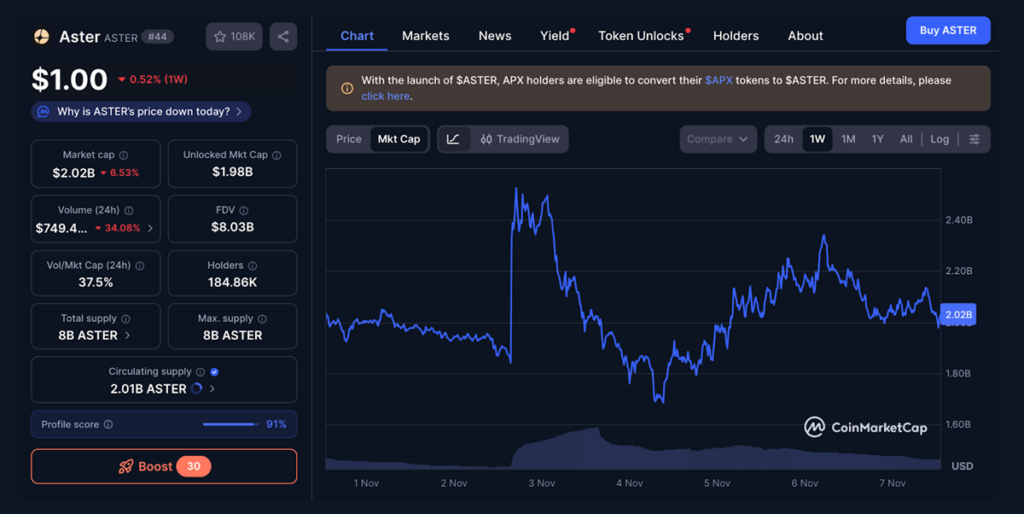 ASTER weekly price chart. Source: CoinMarketCap