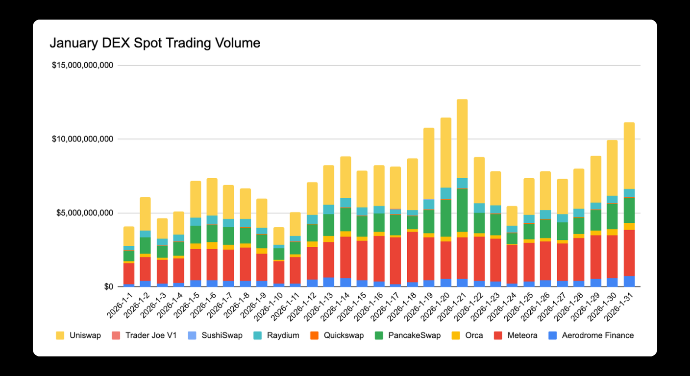 Bitunix Bar chart showing daily January DEX spot trading volume by platform. Uniswap (yellow) leads, followed by Trader Joe V1 (red), with others like Raydium, PancakeSwap, Orca, Meteora, and Aerodrome Finance in smaller amounts. | Bitunix Bitunix Bar chart showing daily January DEX spot trading volume by platform. Uniswap (yellow) leads, followed by Trader Joe V1 (red), with others like Raydium, PancakeSwap, Orca, Meteora, and Aerodrome Finance in smaller amounts.