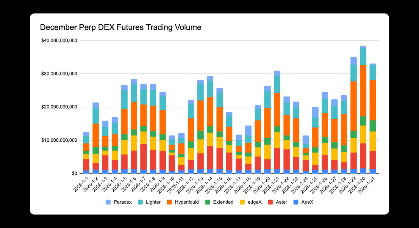 Bitunix Bar chart showing daily perpetual DEX futures trading volume for various platforms in December. Each bar is segmented by platform, with Apex, Aster, and dYdX as the largest contributors. Volume peaks around December 21.