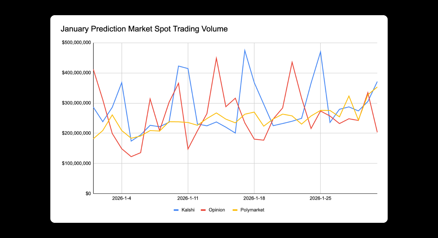 Bitunix A line graph titled January Prediction Market Spot Trading Volume shows trading volumes for Kalshi (blue), Opinion (red), and Polymarket (yellow) in January 2026; Kalshi and Opinion fluctuate more than Polymarket.